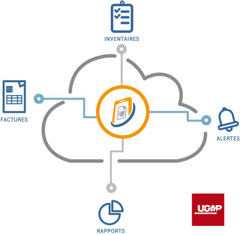 Pilot Telecom dans un nuage. Pilot telecom manipulant les factures et les inventaires. Pilot Telecom produisant des alertes et des rapports. Application estampillée UGAP